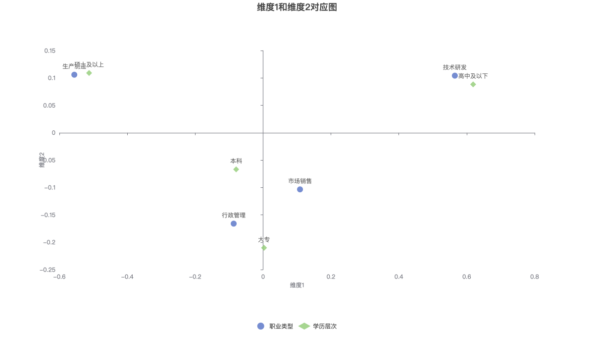 维度1和维度2对应图