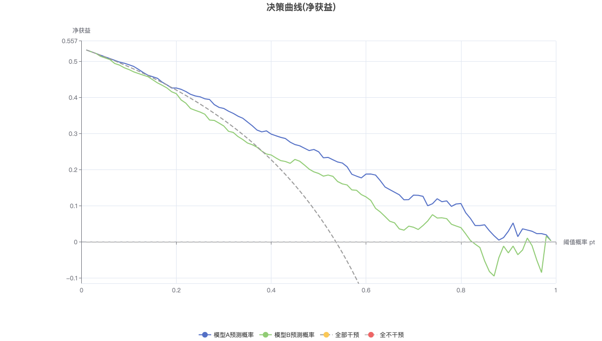 决策曲线(净获益)
