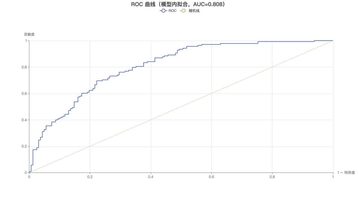 ROC 曲线（模型内拟合，AUC=0.808）